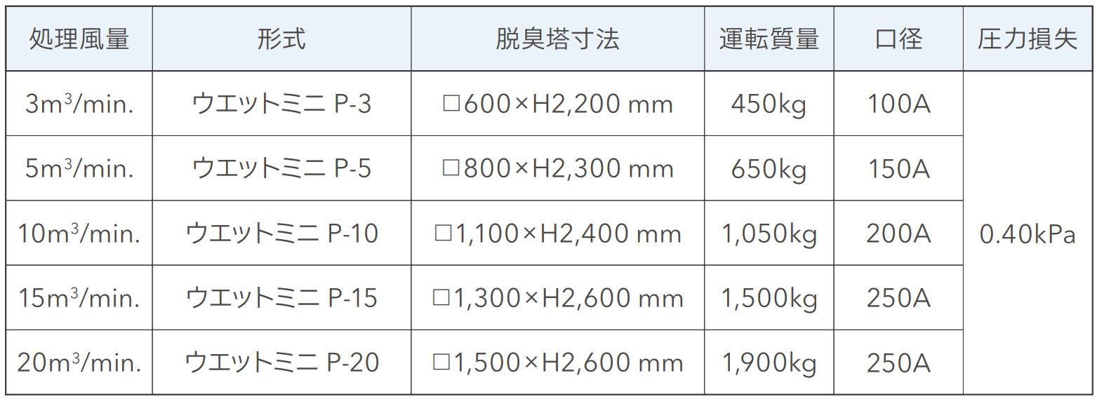 ウエットミニ仕様