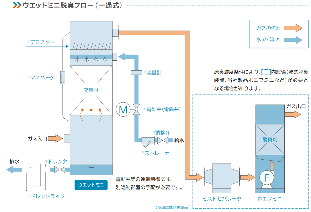ウエットミニ脱臭フロー(一過式)
