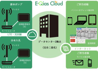 クラウド型遠隔監視制御システム E-Qias Cloud (イーキアス クラウド)