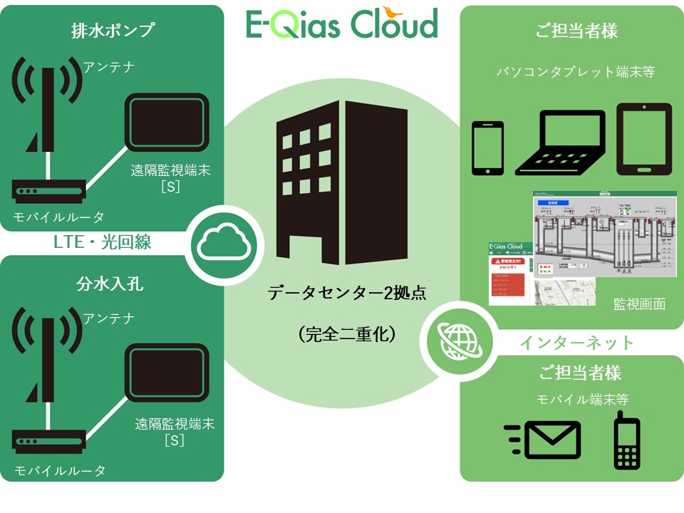 クラウド型遠隔監視制御システム E-Qias Cloud イメージ図