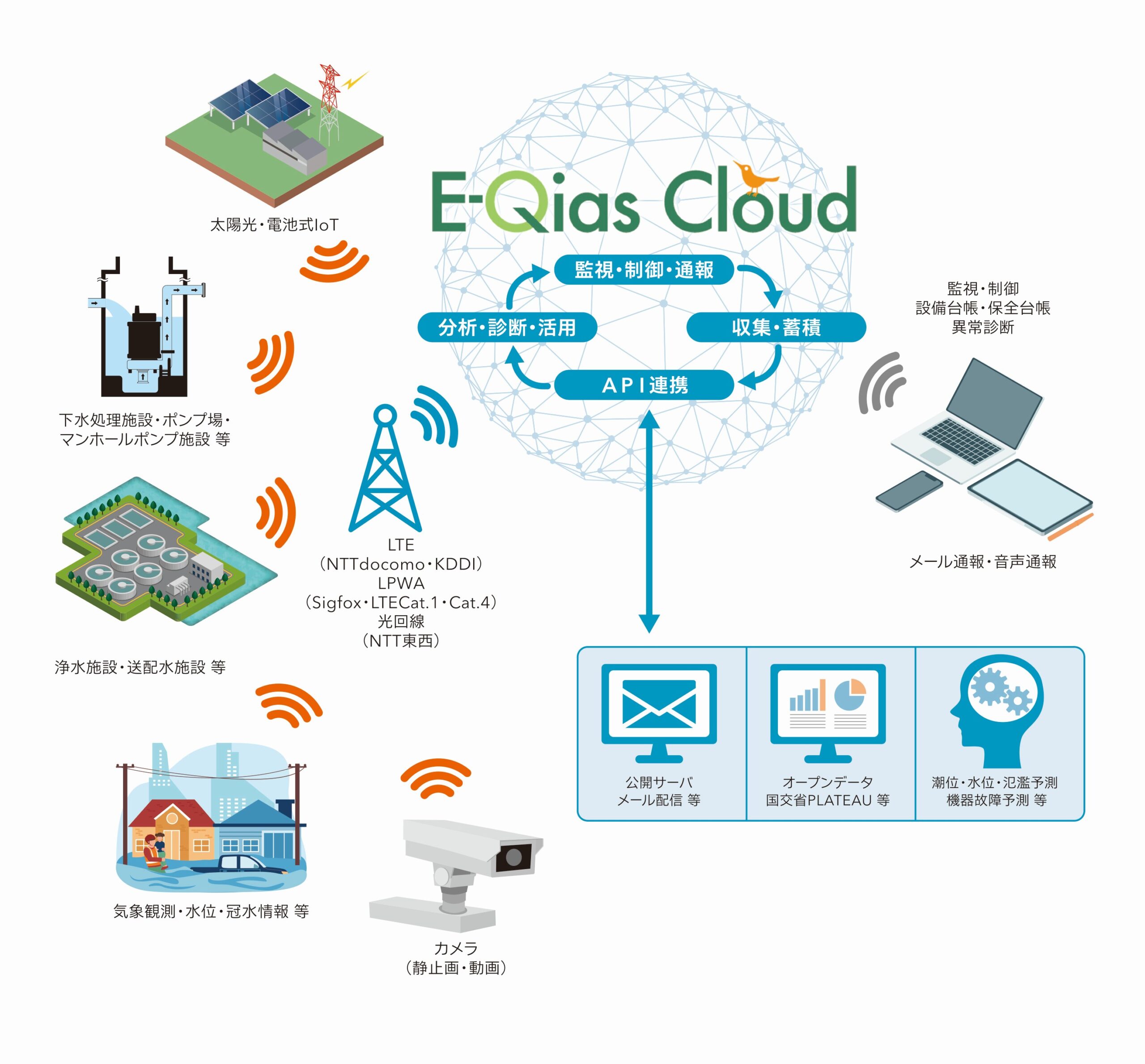 クラウド型遠隔監視制御システム E-Qias Cloudのシステム構成