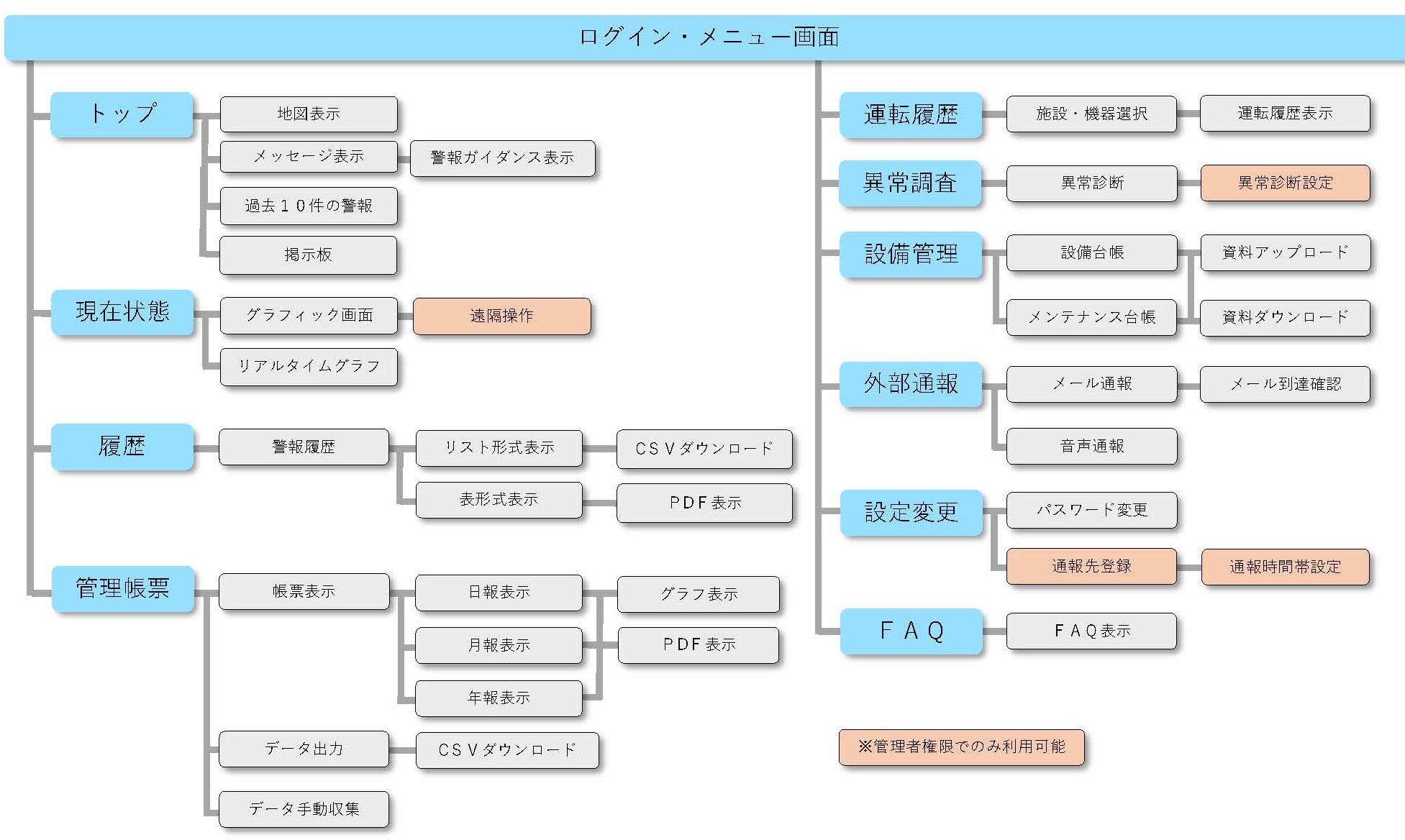 クラウド型遠隔監視制御システム E-Qias Cloudのログイン・メニュー画面