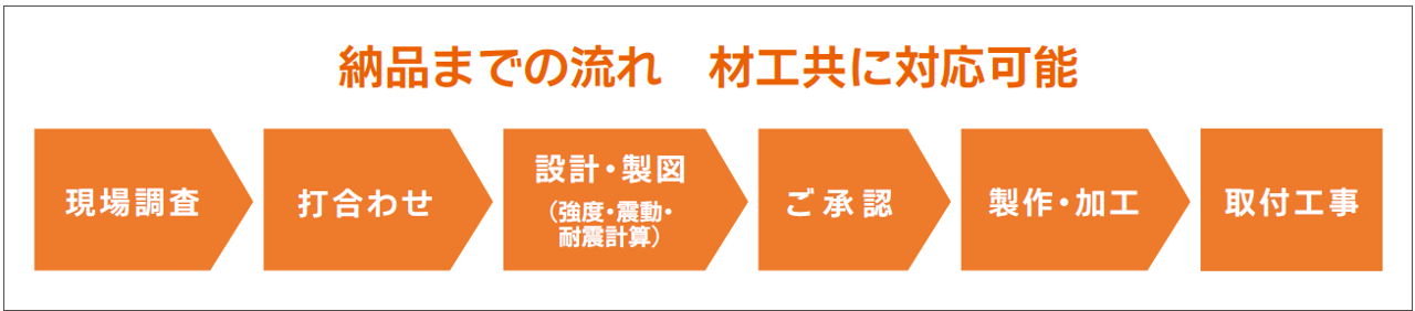 納品までの流れ
