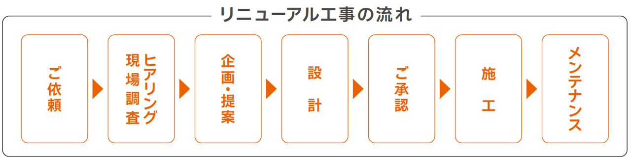 リニューアル工事の流れ