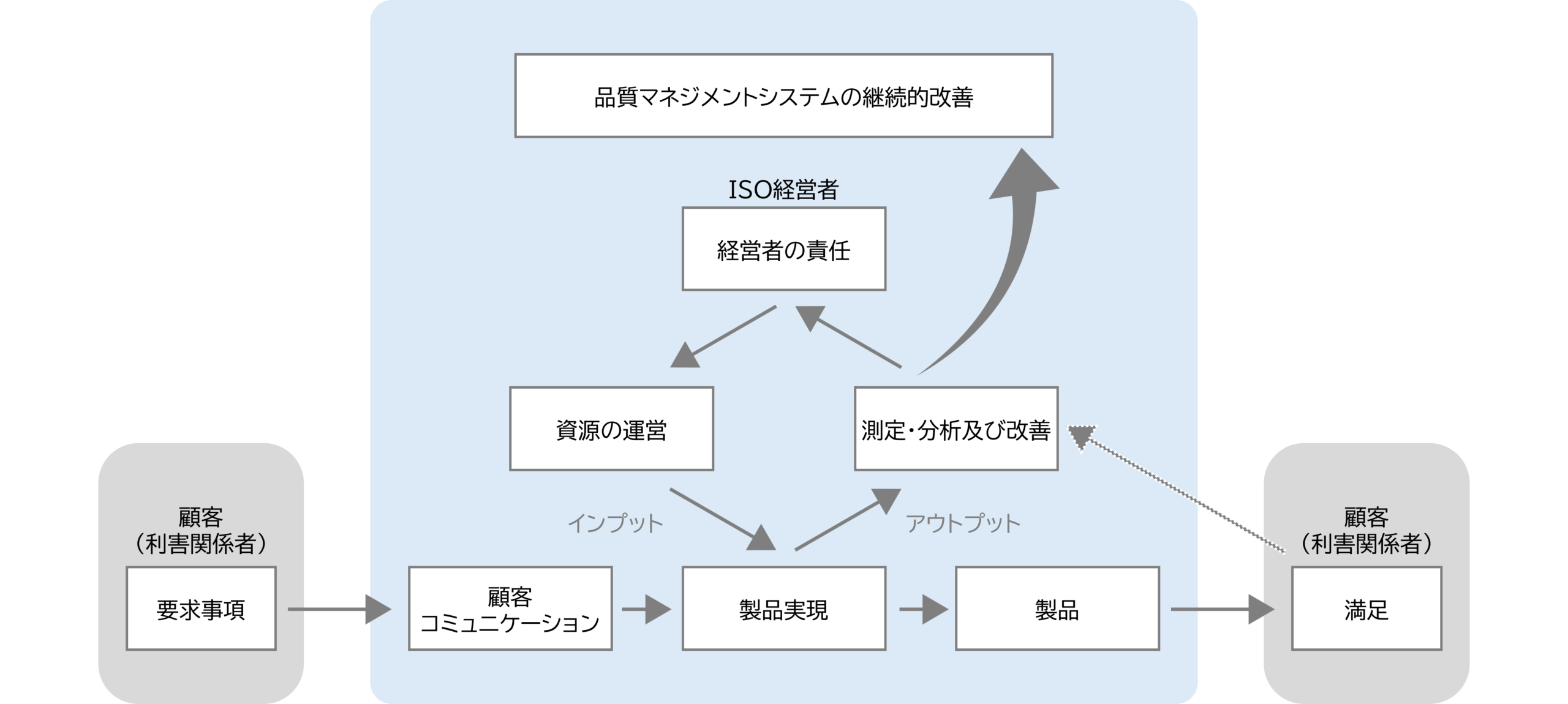 ISO 品質マネジメントシステムの継続的改善
