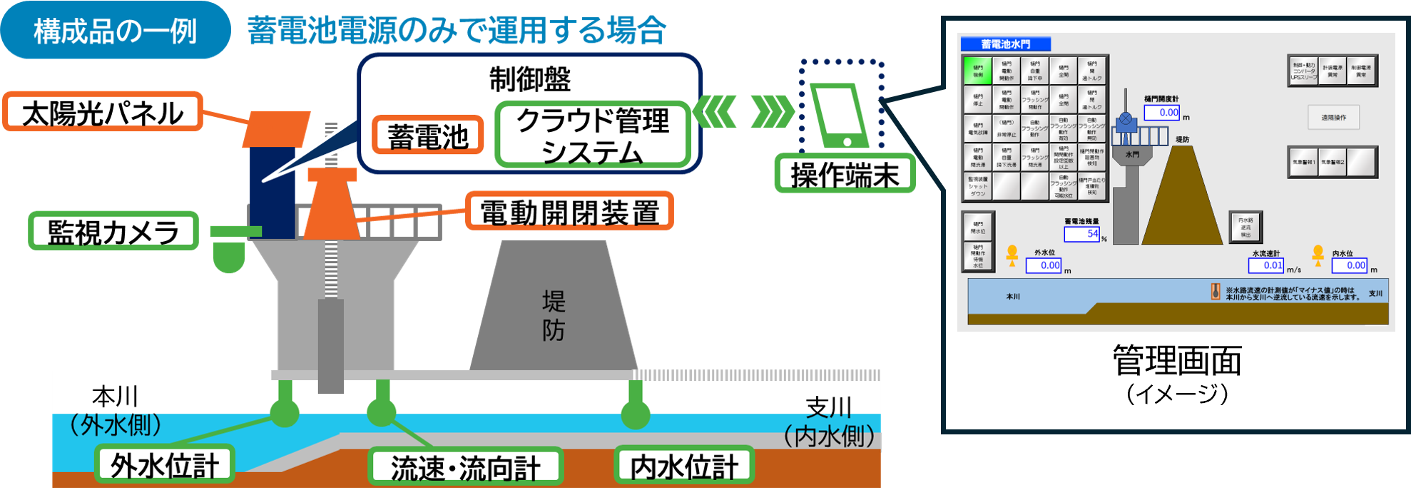 構成品の一例